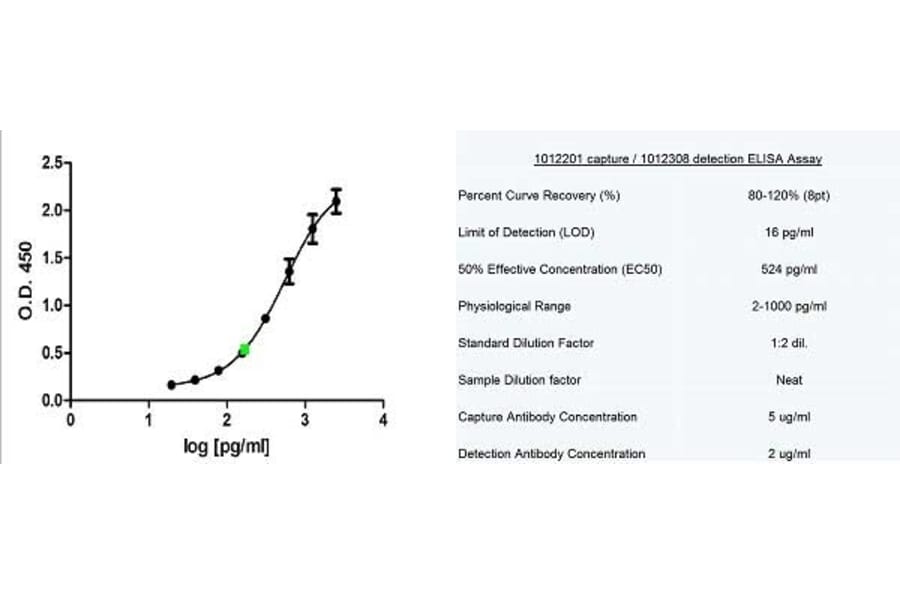 ELISA - Recombinant Human IL-7 Protein (A320409) - Antibodies.com