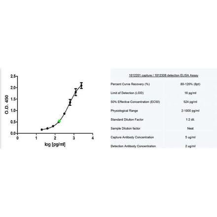 ELISA - Recombinant Human IL-7 Protein (A320409) - Antibodies.com