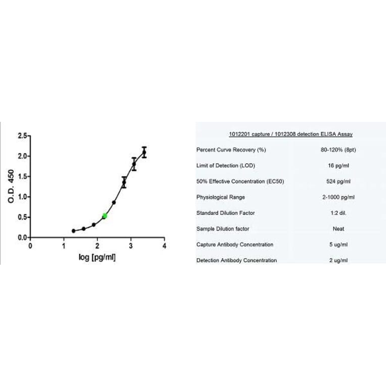 ELISA - Recombinant Human IL-7 Protein (A320409) - Antibodies.com