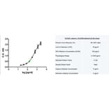 ELISA - Recombinant Human IL-7 Protein (A320409) - Antibodies.com