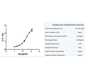 ELISA - Recombinant Human MCP1 Protein (A320413) - Antibodies.com