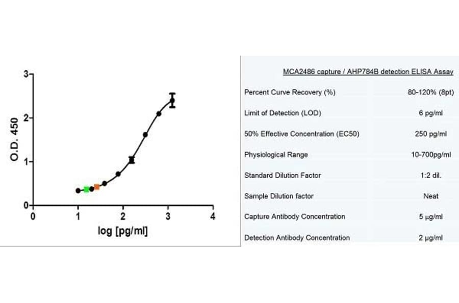 ELISA - Recombinant Human MCP1 Protein (A320413) - Antibodies.com