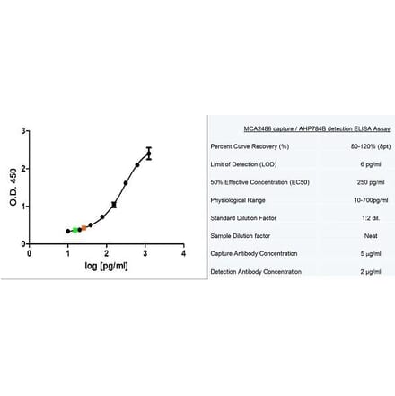 ELISA - Recombinant Human MCP1 Protein (A320413) - Antibodies.com