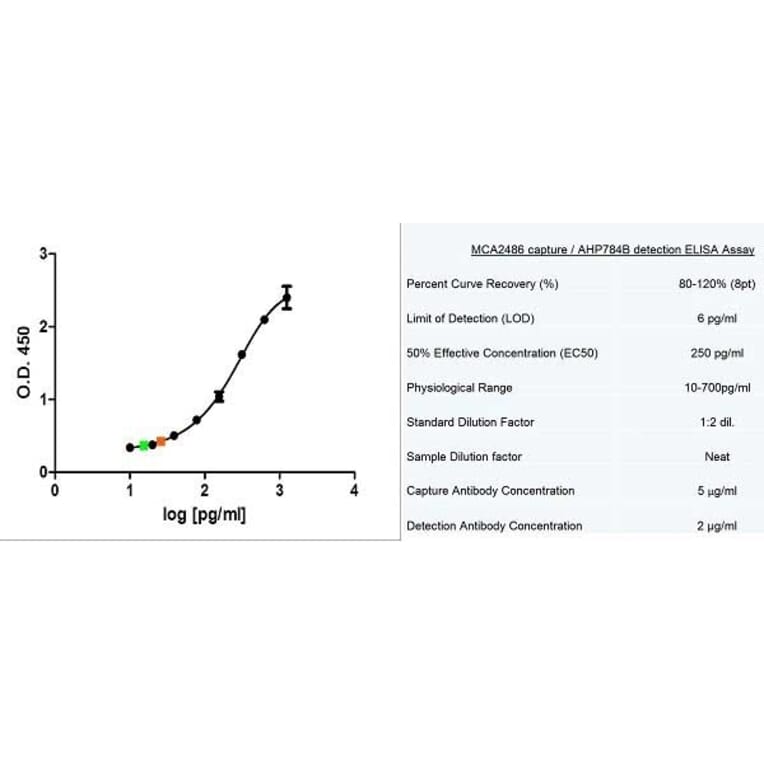 ELISA - Recombinant Human MCP1 Protein (A320413) - Antibodies.com