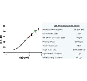 ELISA - Native Human Albumin Protein (A320432) - Antibodies.com