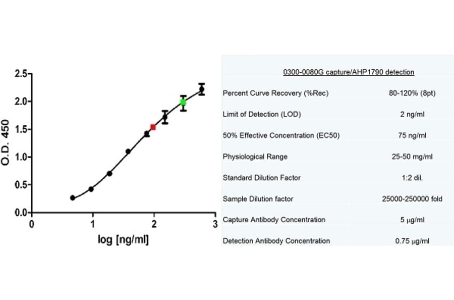 ELISA - Native Human Albumin Protein (A320432) - Antibodies.com