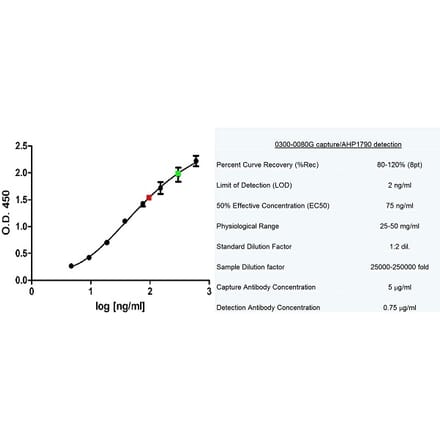 ELISA - Native Human Albumin Protein (A320432) - Antibodies.com