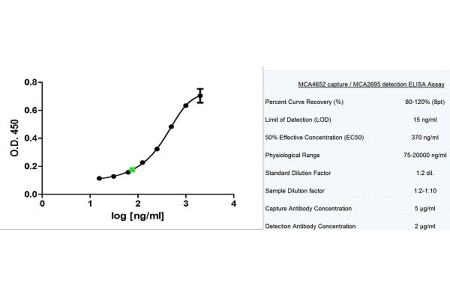 ELISA - Recombinant Human Adiponectin Protein (A320443) - Antibodies.com