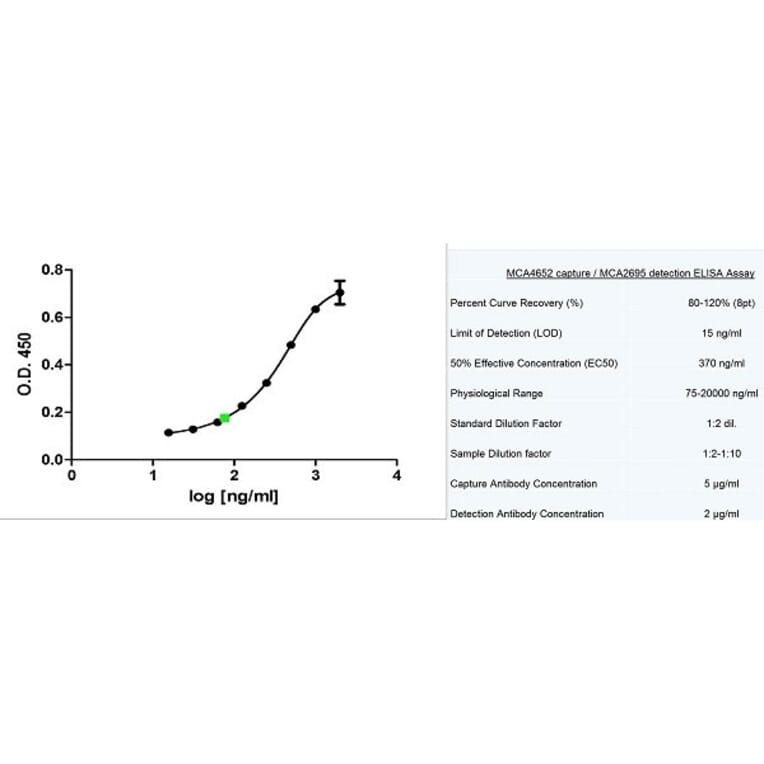 ELISA - Recombinant Human Adiponectin Protein (A320443) - Antibodies.com