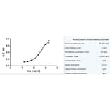 ELISA - Recombinant Human Adiponectin Protein (A320443) - Antibodies.com