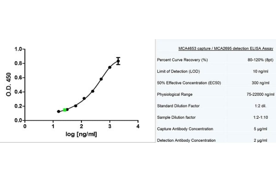 ELISA - Recombinant Human Adiponectin Protein (A320443) - Antibodies.com