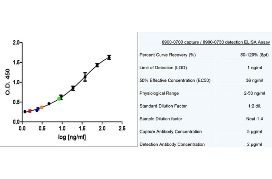 ELISA - Native Human Thyroglobulin Protein (A320456) - Antibodies.com
