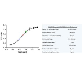 ELISA - Native Human C Reactive Protein Protein (A320466) - Antibodies.com