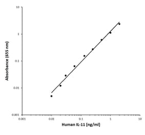 ELISA - Recombinant Human IL-11 Protein (A320484) - Antibodies.com