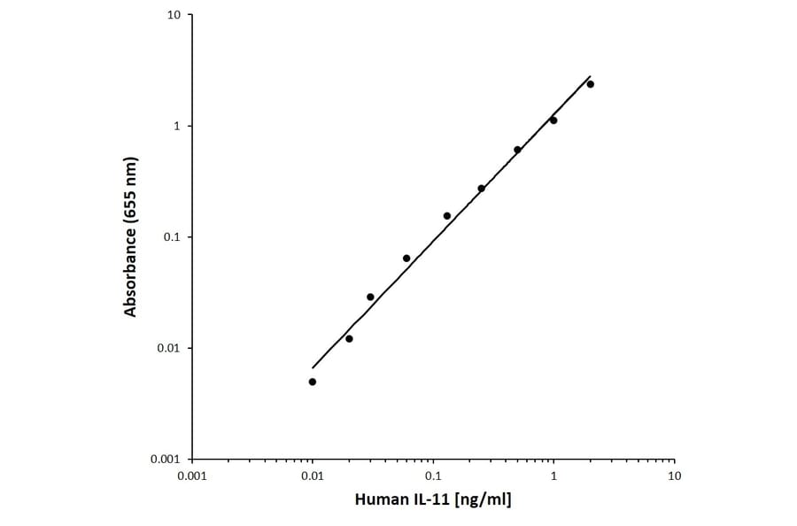 ELISA - Recombinant Human IL-11 Protein (A320484) - Antibodies.com