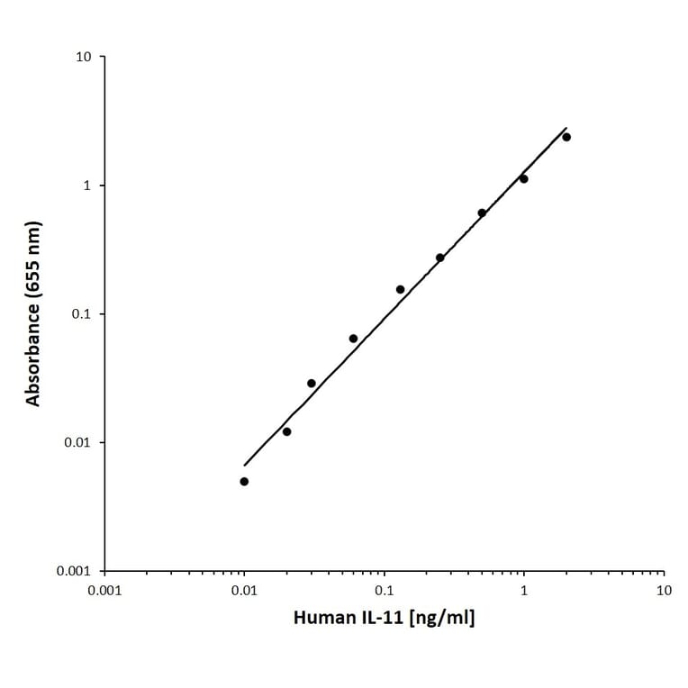 ELISA - Recombinant Human IL-11 Protein (A320484) - Antibodies.com