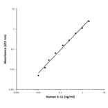ELISA - Recombinant Human IL-11 Protein (A320484) - Antibodies.com