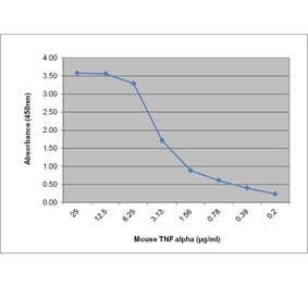 ELISA - Recombinant Mouse TNF alpha Protein (A320506) - Antibodies.com