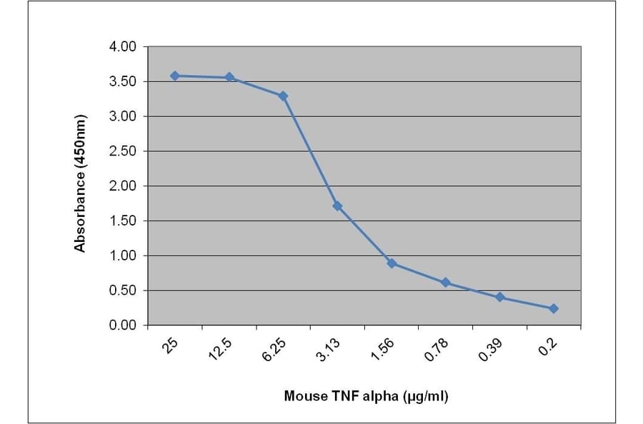 ELISA - Recombinant Mouse TNF alpha Protein (A320506) - Antibodies.com