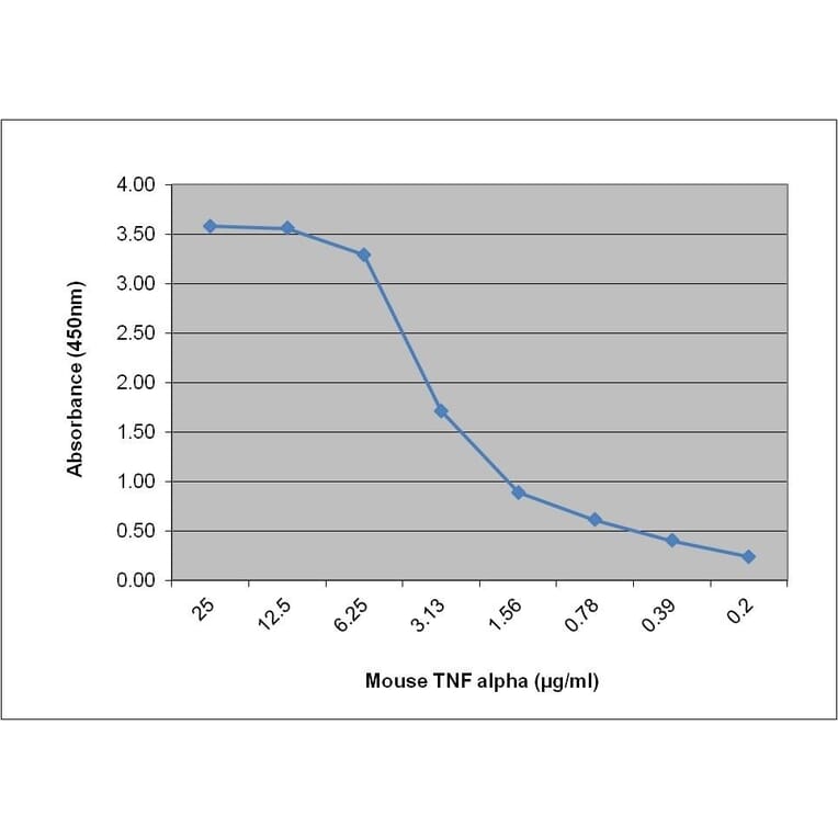 ELISA - Recombinant Mouse TNF alpha Protein (A320506) - Antibodies.com