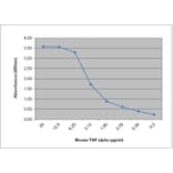 ELISA - Recombinant Mouse TNF alpha Protein (A320506) - Antibodies.com