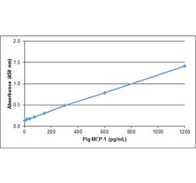 ELISA - Recombinant Porcine MCP1 Protein (A320528) - Antibodies.com
