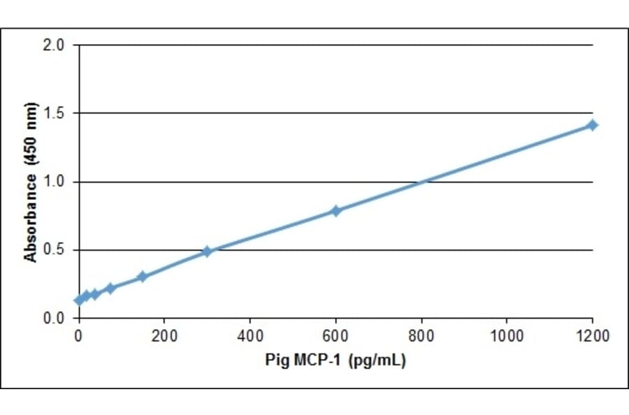 ELISA - Recombinant Porcine MCP1 Protein (A320528) - Antibodies.com