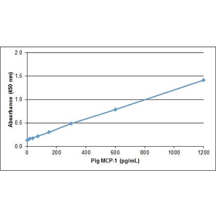 ELISA - Recombinant Porcine MCP1 Protein (A320528) - Antibodies.com