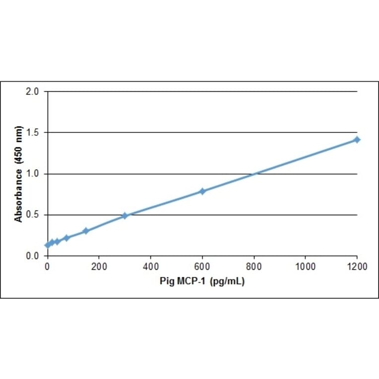 ELISA - Recombinant Porcine MCP1 Protein (A320528) - Antibodies.com
