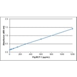 ELISA - Recombinant Porcine MCP1 Protein (A320528) - Antibodies.com