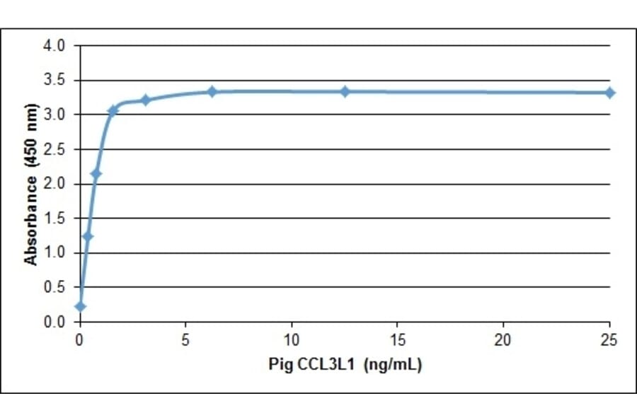 ELISA - Recombinant Porcine CCL3L1 Protein (A320529) - Antibodies.com