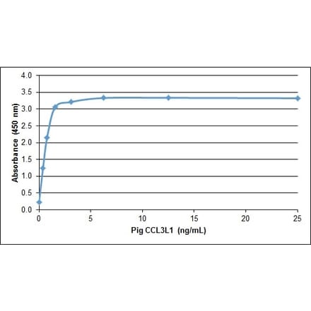 ELISA - Recombinant Porcine CCL3L1 Protein (A320529) - Antibodies.com