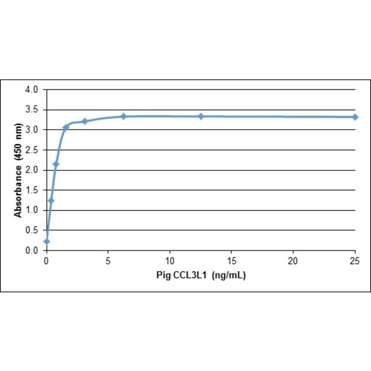 ELISA - Recombinant Porcine CCL3L1 Protein (A320529) - Antibodies.com