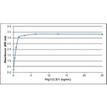 ELISA - Recombinant Porcine CCL3L1 Protein (A320529) - Antibodies.com