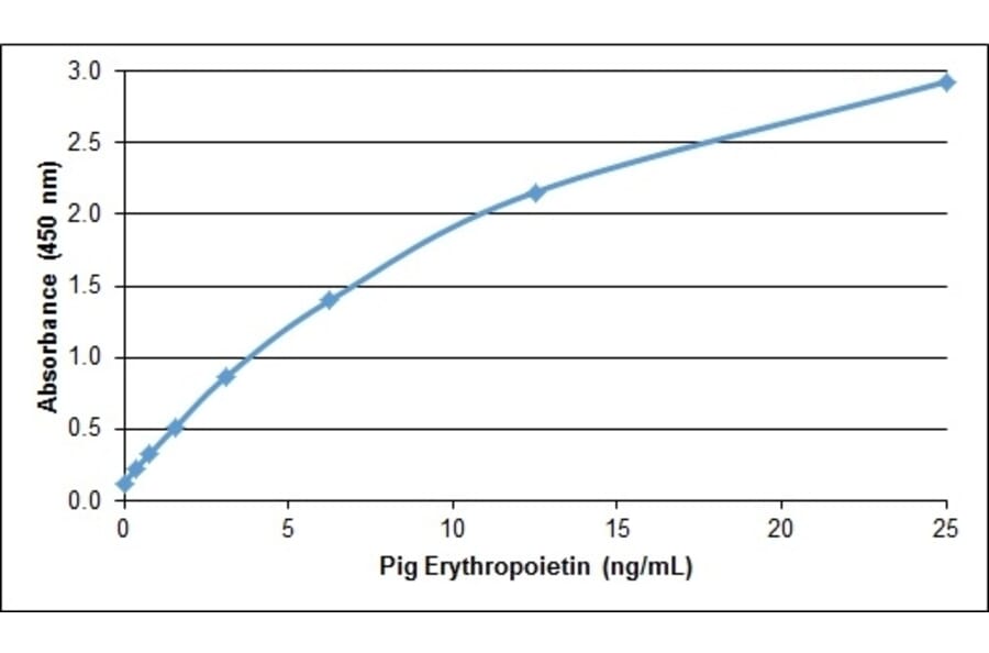 ELISA - Recombinant Porcine EPO Protein (A320533) - Antibodies.com