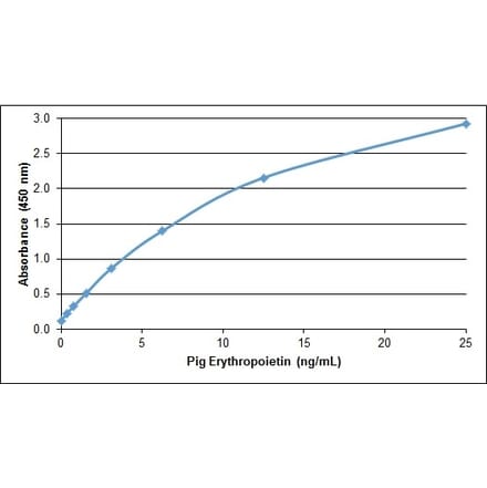 ELISA - Recombinant Porcine EPO Protein (A320533) - Antibodies.com