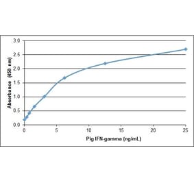 ELISA - Recombinant Porcine Interferon gamma Protein (A320534) - Antibodies.com