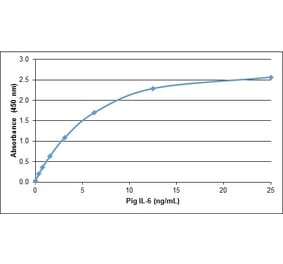 ELISA - Recombinant Porcine IL-6 Protein (A320535) - Antibodies.com