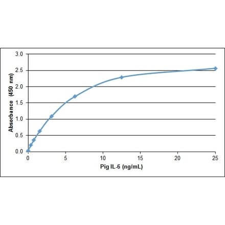 ELISA - Recombinant Porcine IL-6 Protein (A320535) - Antibodies.com