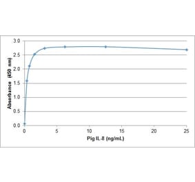 ELISA - Recombinant Porcine IL-8 Protein (A320536) - Antibodies.com