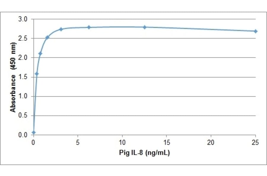 ELISA - Recombinant Porcine IL-8 Protein (A320536) - Antibodies.com