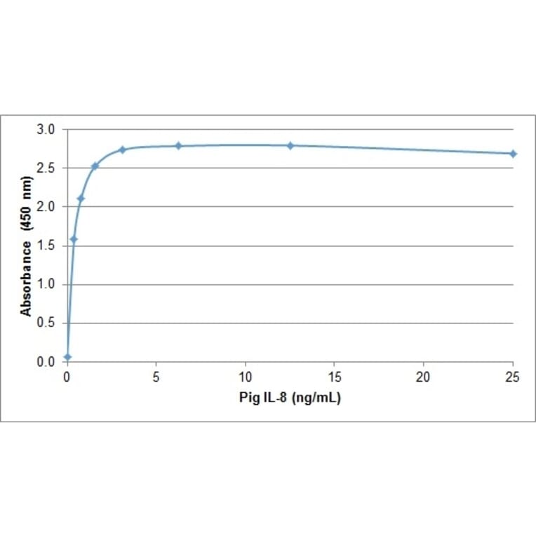 ELISA - Recombinant Porcine IL-8 Protein (A320536) - Antibodies.com