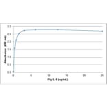 ELISA - Recombinant Porcine IL-8 Protein (A320536) - Antibodies.com