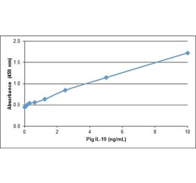 ELISA - Recombinant Porcine IL-10 Protein (A320537) - Antibodies.com