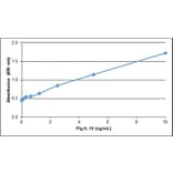 ELISA - Recombinant Porcine IL-10 Protein (A320537) - Antibodies.com