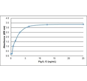 ELISA - Recombinant Porcine IL-13 Protein (A320538) - Antibodies.com