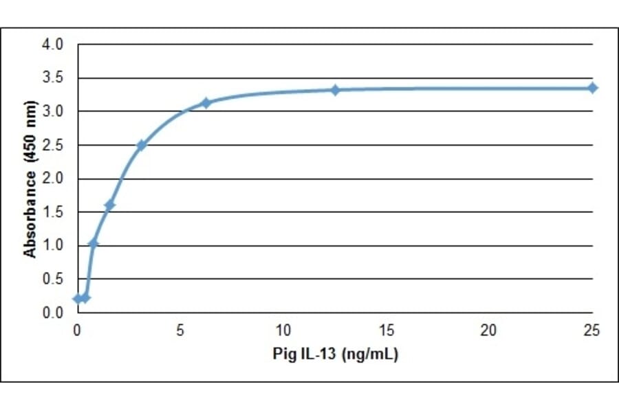 ELISA - Recombinant Porcine IL-13 Protein (A320538) - Antibodies.com