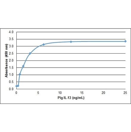 ELISA - Recombinant Porcine IL-13 Protein (A320538) - Antibodies.com