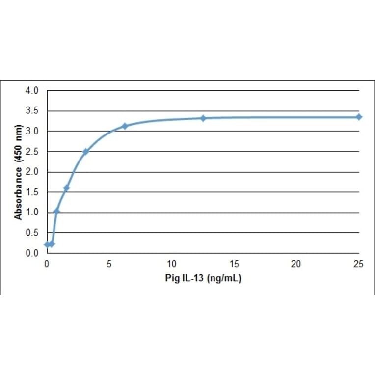 ELISA - Recombinant Porcine IL-13 Protein (A320538) - Antibodies.com