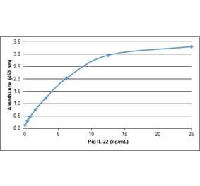 ELISA - Recombinant Porcine IL-22 Protein (A320539) - Antibodies.com